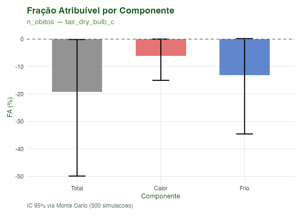 **Figura 1.** Fração Atribuível (%) com IC 95% por componente (total, calor, frio). O componente de calor responde pela maior parcela da FA na RMSP no período 2014–2019. IC obtido por simulação de Monte Carlo (500 replicações).