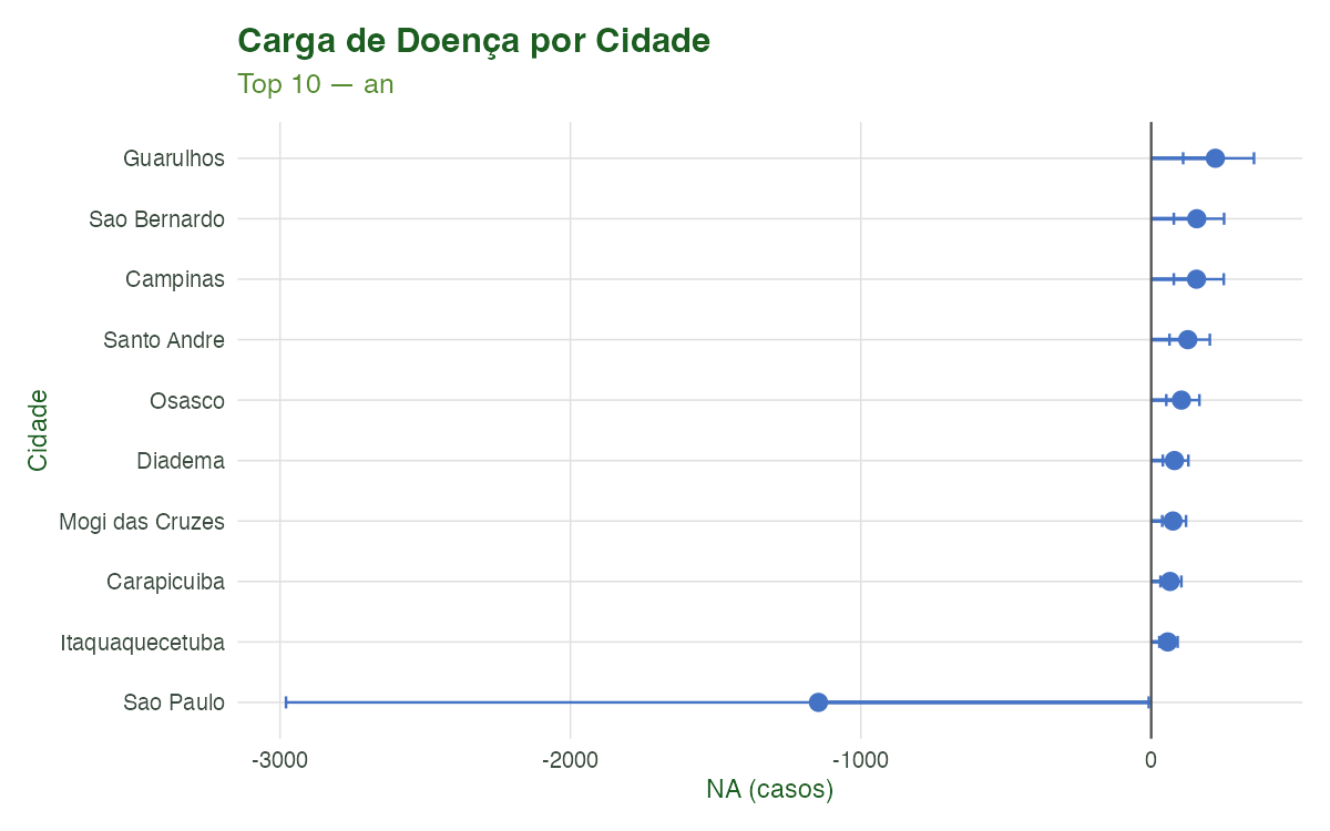 **Figura 4.** Ranking dos municípios da RMSP pelo Número Atribuível (AN) — mortes atribuíveis à temperatura não-ótima. O município de São Paulo lidera pela maior densidade demográfica e exposição urbana ao calor.