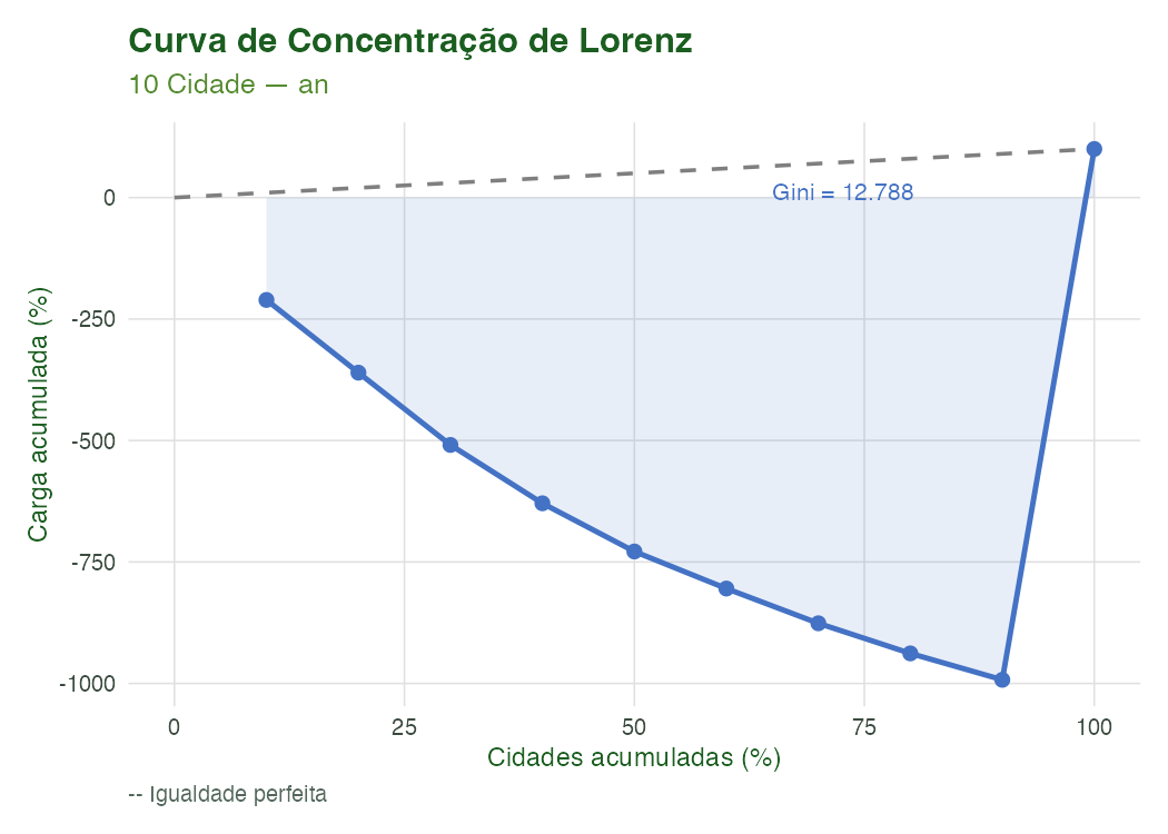 **Figura 5.** Curva de Lorenz da concentração da carga atribuível entre municípios da RMSP. O índice de Gini indica o grau de desigualdade: quanto maior, mais concentrada a carga em poucos municípios.
