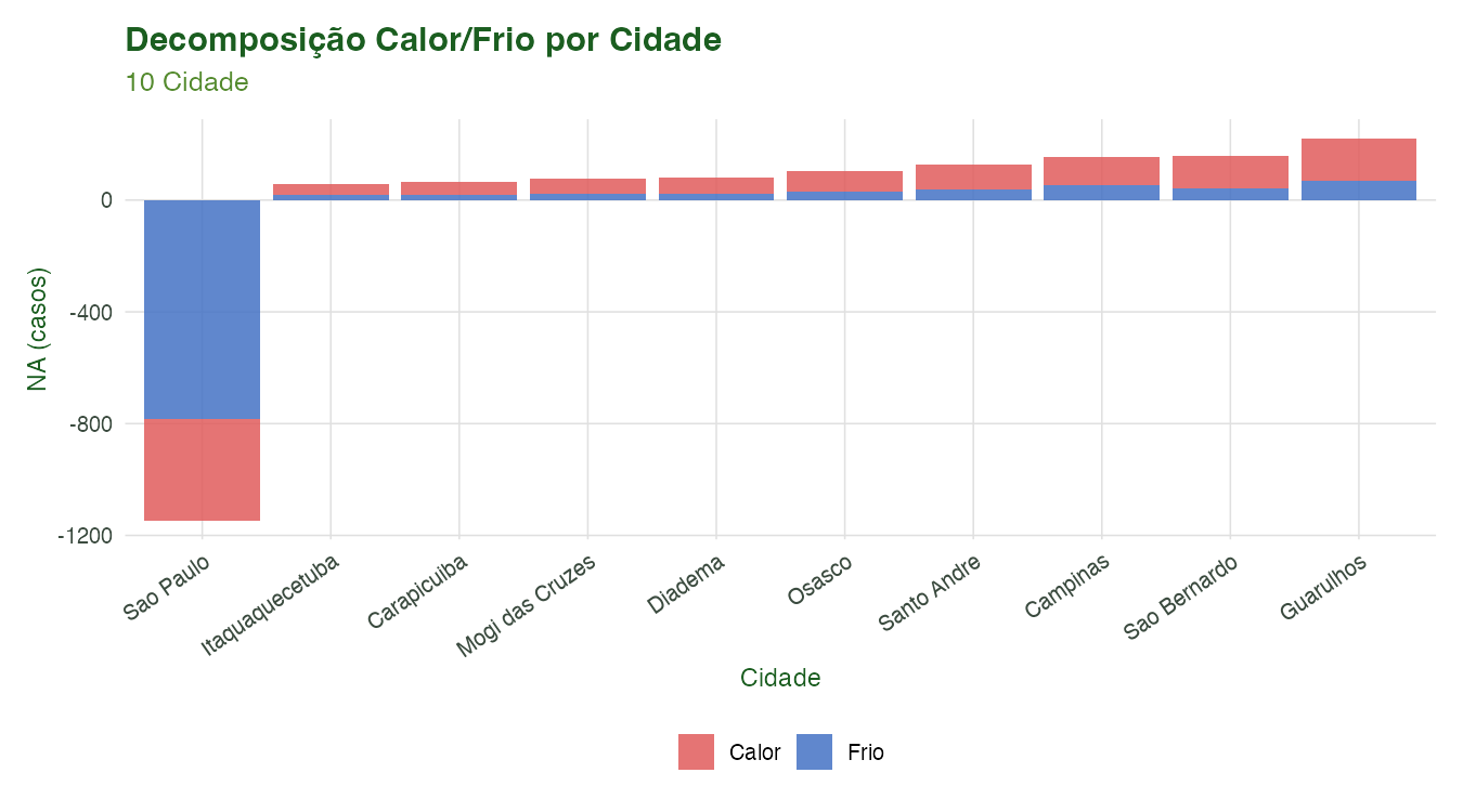 **Figura 6.** Decomposição do Número Atribuível por componente (calor em vermelho, frio em azul) para cada município da RMSP. Municípios mais urbanizados e com menor cobertura vegetal tendem a apresentar maior fração de calor.