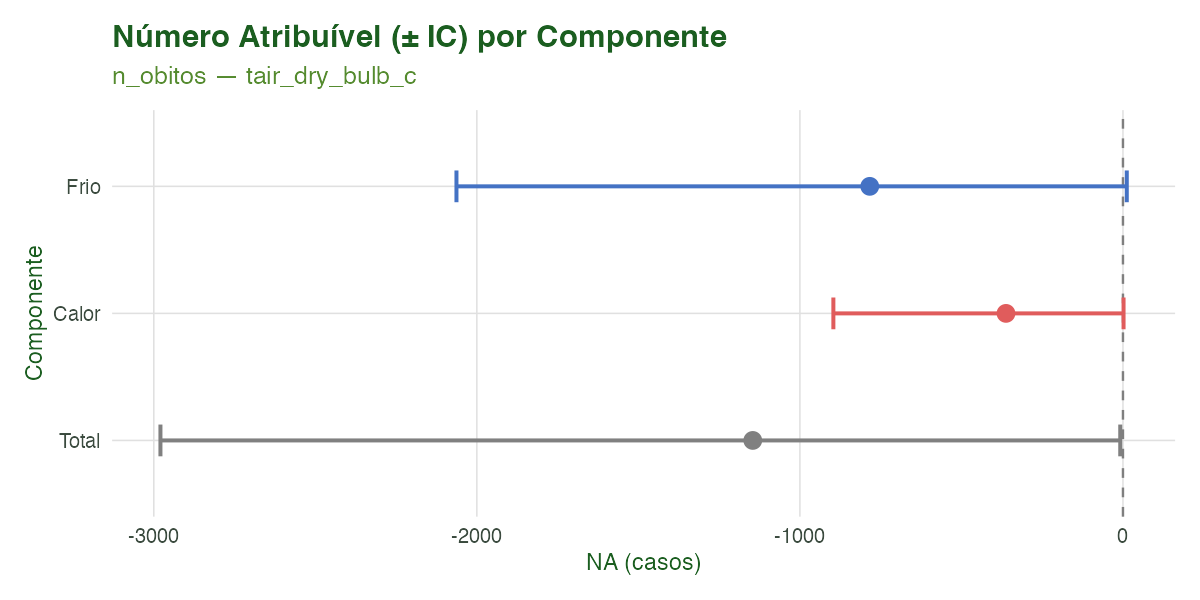 **Figura 2.** Número Atribuível (casos) com IC 95% por componente (forest plot). O intervalo de confiança reflete a incerteza nos coeficientes do DLNM propagada por Monte Carlo.