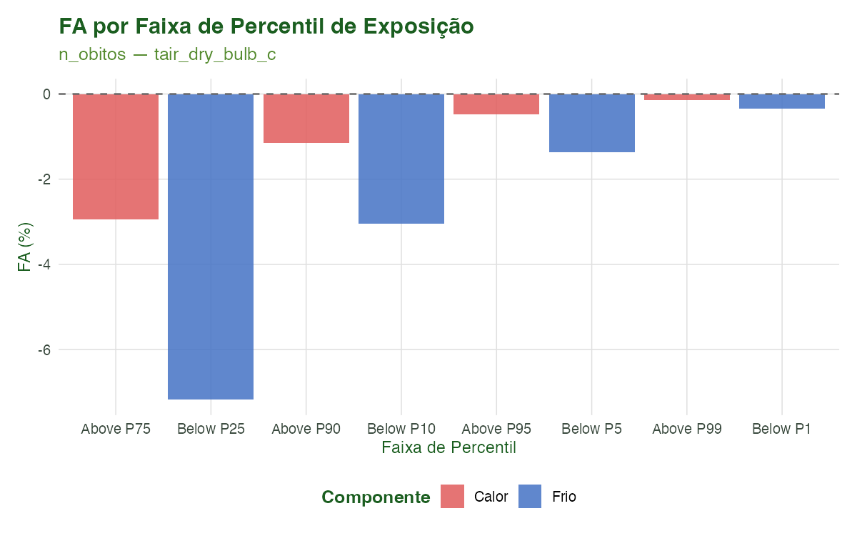 **Figura 3.** Fração Atribuível (%) por faixa de percentil de temperatura. As barras vermelhas representam o calor (acima do limiar) e as azuis o frio (abaixo), mostrando como a FA cresce nas temperaturas mais extremas.