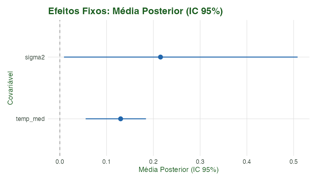 **Figura 3.** Forest plot dos efeitos fixos do modelo BYM: média posterior (ponto) e intervalo de credibilidade de 95% (linha horizontal). A linha tracejada vertical em zero é a referência de ausência de efeito. Fonte: climasus4r / sus_mod_plot_spatial_bayes(type='coef').