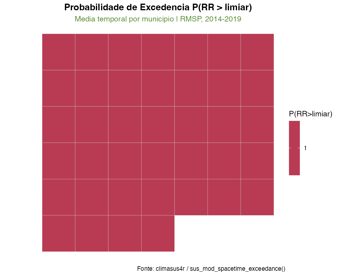 **Figura 6.** Mapa da probabilidade posterior de excedência P(RR > 1,5), média temporal por município. Valores próximos de 1 indicam alta certeza de risco acima de 50% do esperado. A aproximação lognormal é usada quando apenas a média e o IC95% posterior estão disponíveis (Richardson et al., 2004). Fonte: climasus4r / sus_mod_spacetime_exceedance().