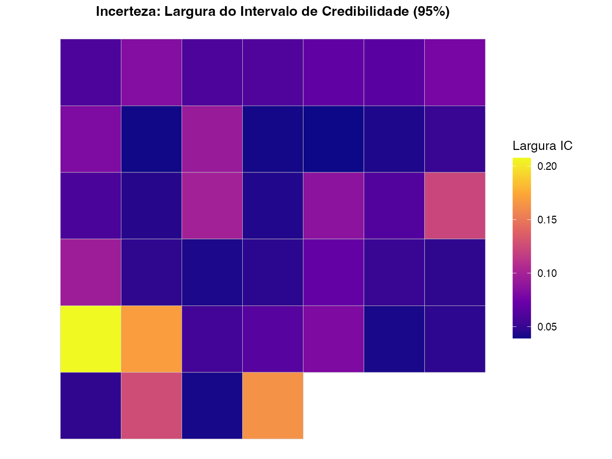 **Figura 2.** Mapa de incerteza: largura do intervalo de credibilidade de 95% para o risco relativo por município. Municípios com alta incerteza (paleta plasma escura) geralmente apresentam população pequena ou dados esparsos. Fonte: climasus4r / sus_mod_plot_spatial_bayes(type='uncertainty').