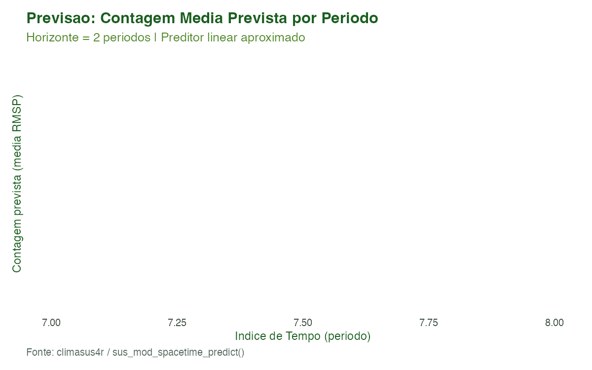 **Figura 7.** Previsão da contagem média de óbitos respiratórios para os dois períodos seguintes ao período de estudo, usando sus_mod_spacetime_predict(horizon = 2). Pontos laranja: períodos previstos; faixa verde: IC95% por propagação de variância. Aviso: preditor linear aproximado — para distribuições preditivas exatas, reajuste o modelo com os dados completos. Fonte: climasus4r / sus_mod_spacetime_predict().