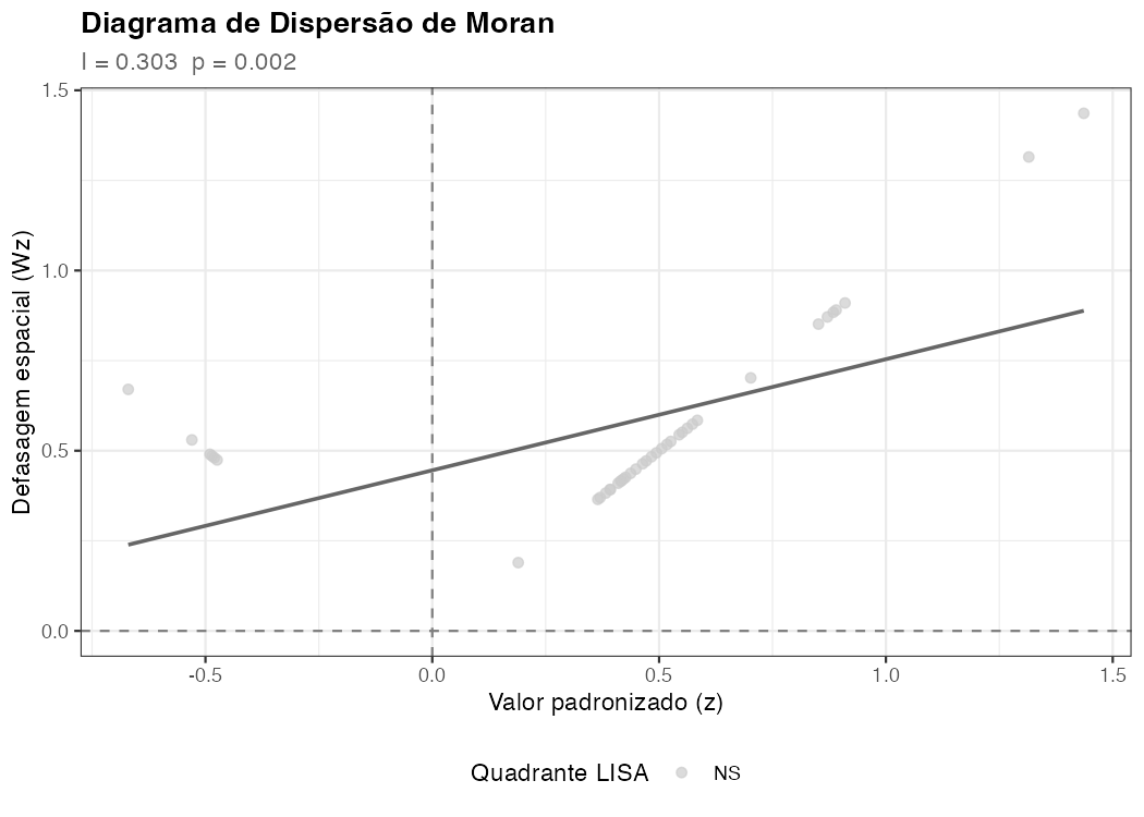 Figura 2. Diagrama de dispersão de Moran — valor padronizado da taxa de mortalidade (z) versus lag espacial (Wz). A inclinação da reta cinza corresponde ao I de Moran global. Pontos coloridos segundo o quadrante LISA.