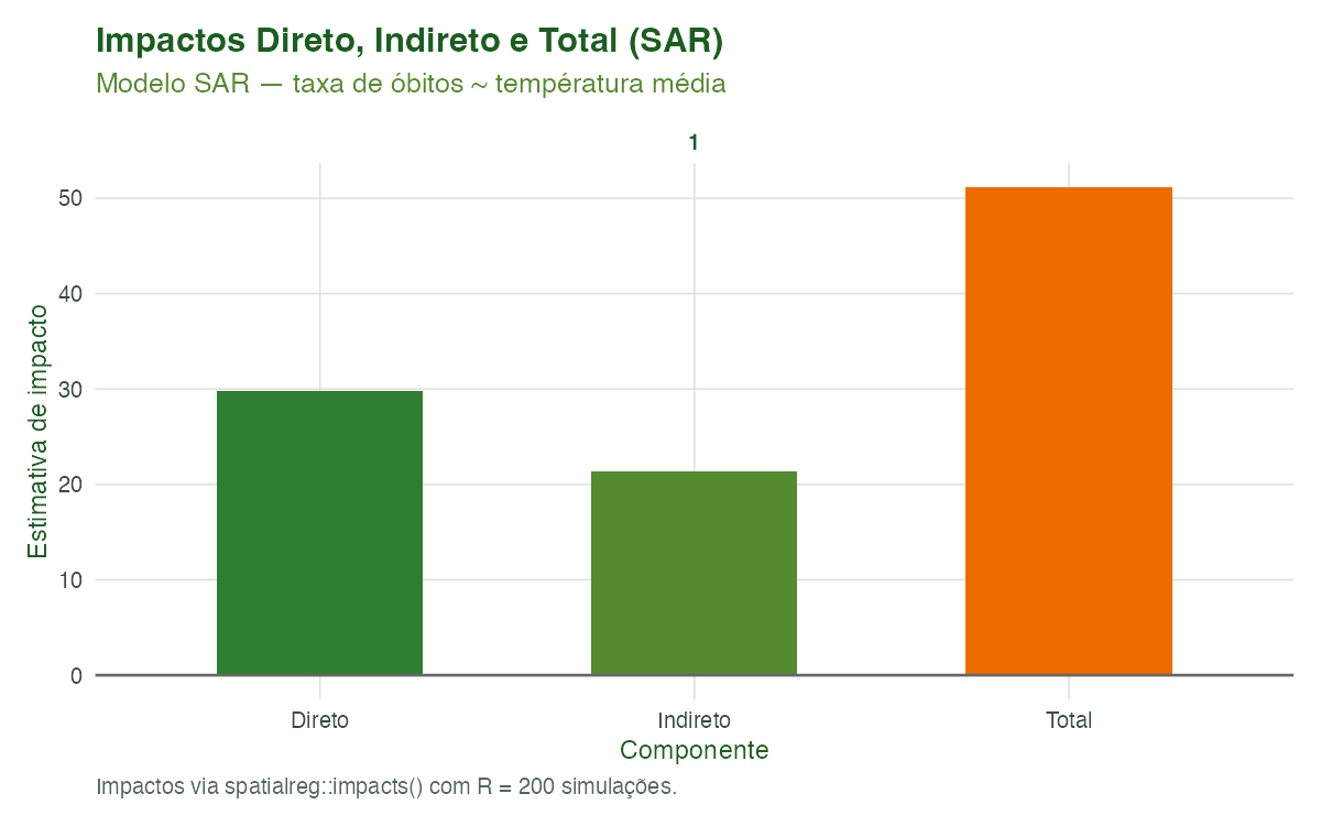 Figura 3. Decomposição dos impactos direto, indireto e total da temperatura média sobre a taxa de mortalidade respiratória. Modelo SAR (spatial lag), R = 200 simulações via spatialreg::impacts().